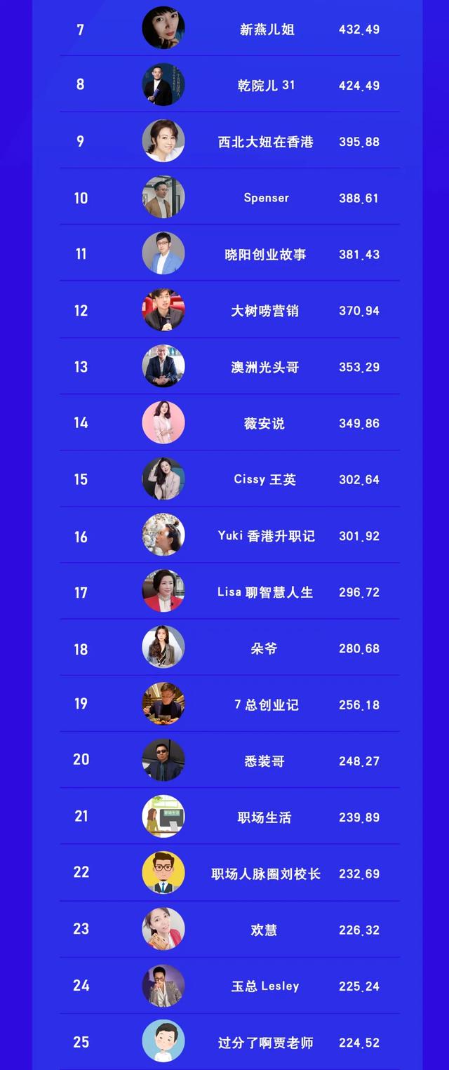 视频号泛职场自媒体TOP50榜 站长论坛 第2张 视频号泛职场自媒体TOP50榜 站长论坛 第2张